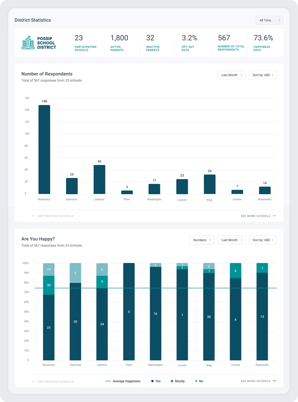 Possip district dashboard: participation figures for the district above responses per school.